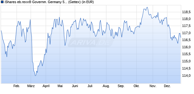 Performance des iShares eb.rexx&reg; Governm. Germany 5.5-10.5yr UCITS ETF (DE) (WKN 628949, ISIN DE0006289499)