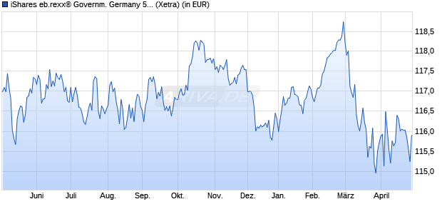Performance des iShares eb.rexx&reg; Governm. Germany 5.5-10.5yr UCITS ETF (DE) (WKN 628949, ISIN DE0006289499)