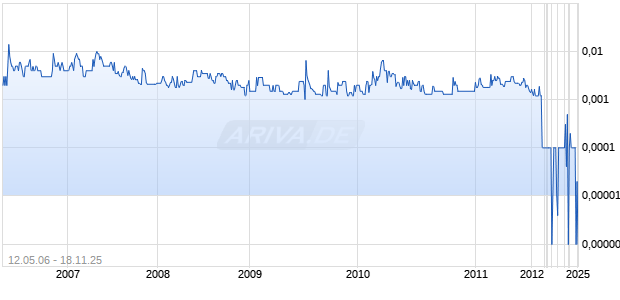 Spectrum Oil Chart