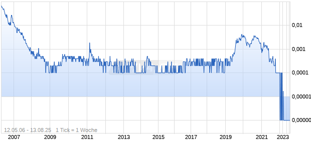 Strat Petroleum Chart
