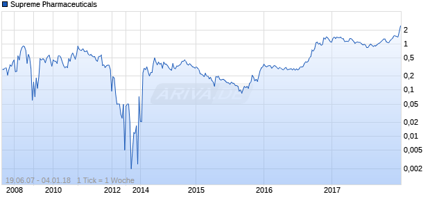 Supreme Pharmaceuticals Chart