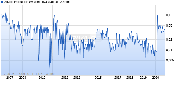 Space Propulsion Systems Chart