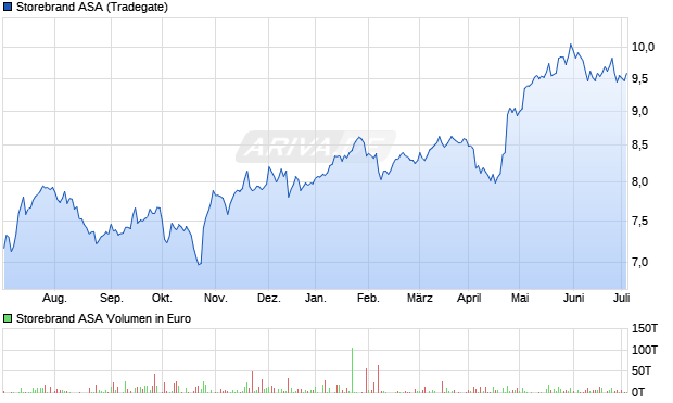 Storebrand ASA Aktie Chart
