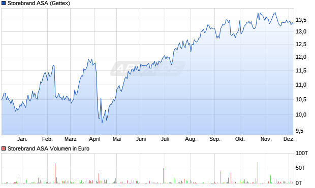 Storebrand Aktie Chart