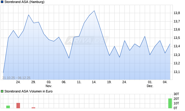 Storebrand Aktie Chart