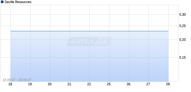 Saville Resources Chart