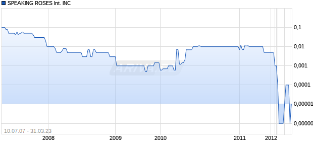 SPEAKING ROSES International INC Chart