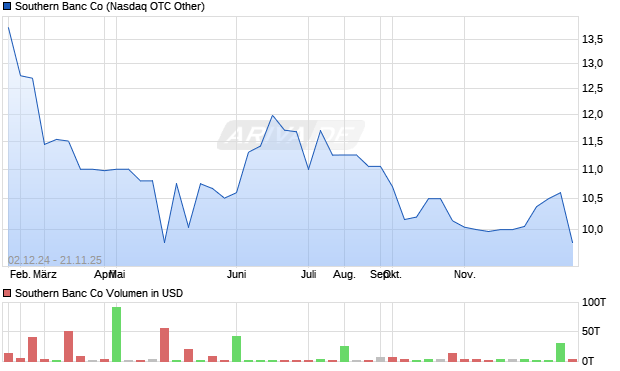 Southern Banc Aktie Chart
