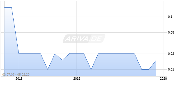 SARATOGA RES.INC. Chart