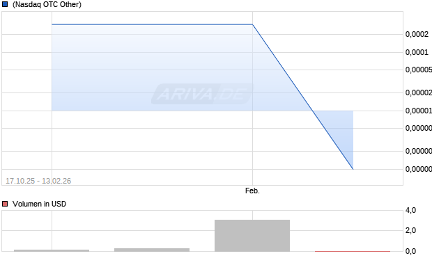 Covista Communications Aktie Chart