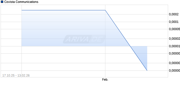 Covista Communications Aktie Chart