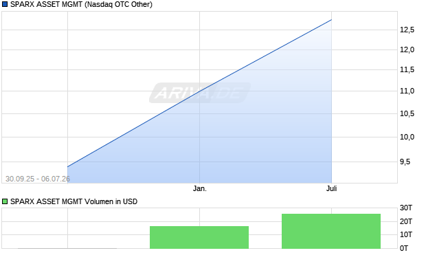 SPARX ASSET MGMT Aktie Chart