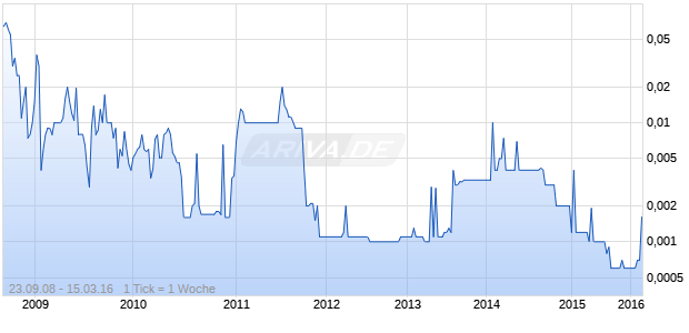 Silver State Bancorp Chart