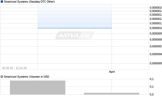 Smartcool Systems Aktie Chart