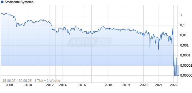 Smartcool Systems Chart