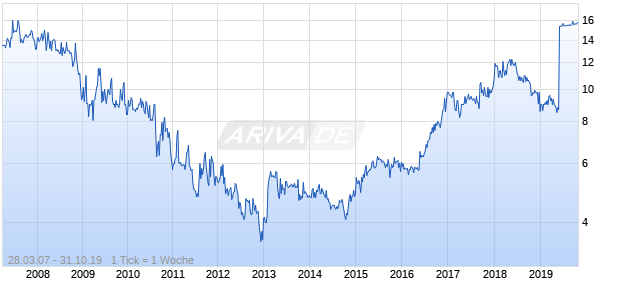 Stewardship Financial Chart