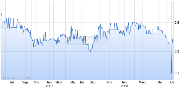 SUNSHINE MNG & REFINING CO Chart