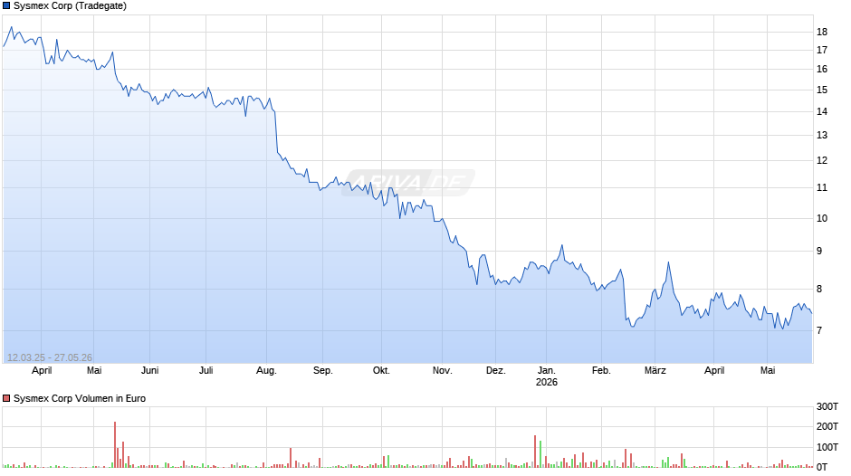 Sysmex Chart