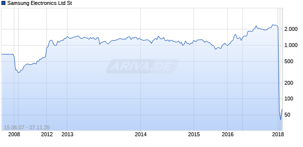 Samsung Electronics Ltd St Chart