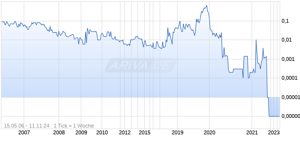 Sandy Steele Unlmtd Chart