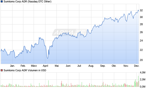 Sumitomo Aktie (ADR) Chart