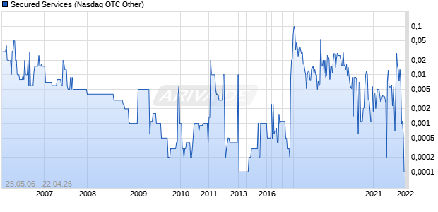 Secured Services Chart