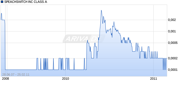 SPEACHSWITCH INC CLASS A Chart