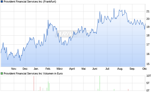 Provident Financial Services Aktie Chart