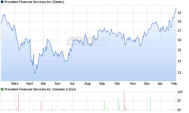 Provident Financial Services Aktie Chart