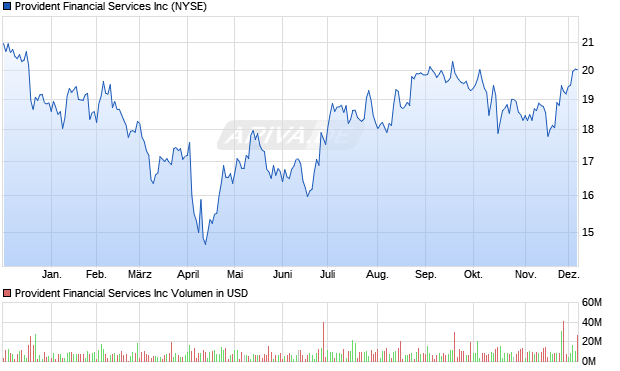 Provident Financial Services Aktie Chart