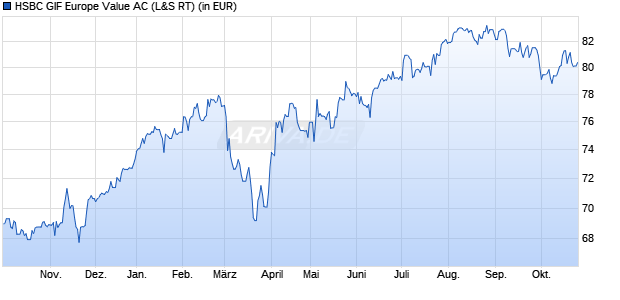 Performance des HSBC GIF Europe Value AC (WKN 257158, ISIN LU0164906959)