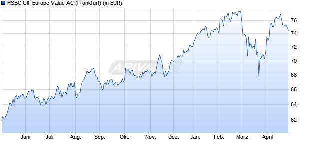 Performance des HSBC GIF Europe Value AC (WKN 257158, ISIN LU0164906959)