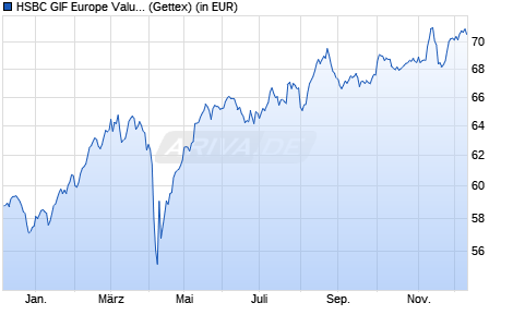 Performance des HSBC GIF Europe Value AC (WKN 257158, ISIN LU0164906959)