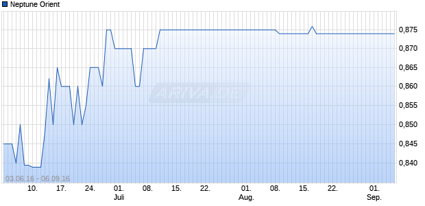 Neptune Orient Chart