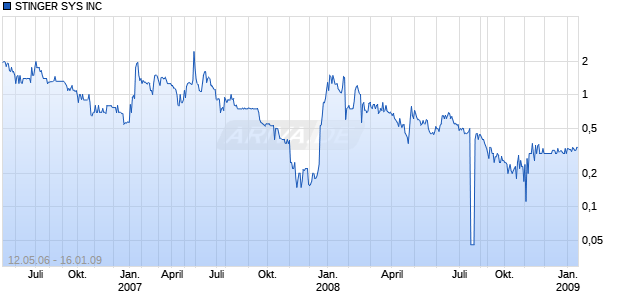 STINGER SYS INC Chart