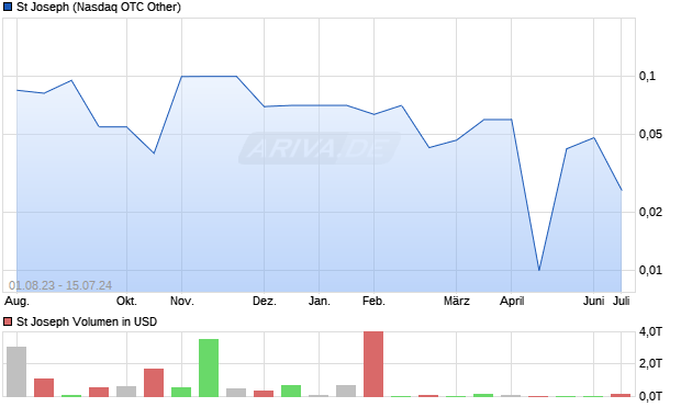 St Joseph Aktie Chart