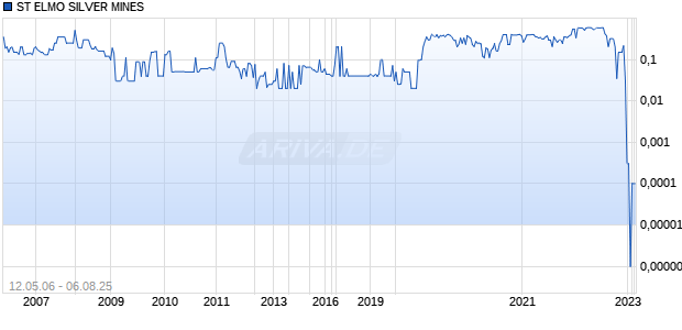 ST ELMO SILVER MINES Chart