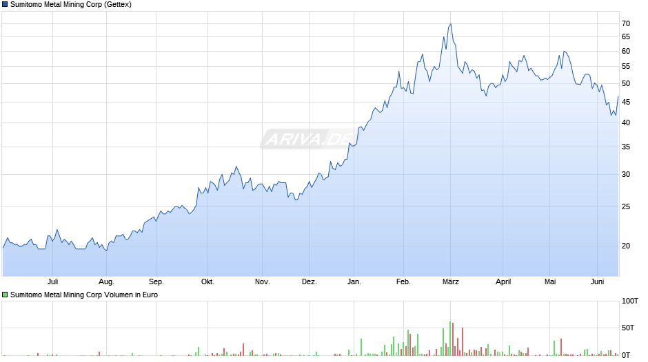 Sumitomo Metal Mining Chart