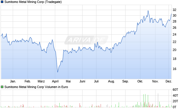 Sumitomo Metal Mining Aktie Chart