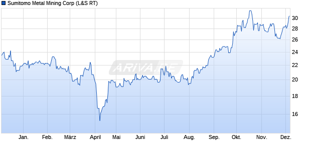 Sumitomo Metal Mining Aktie Chart