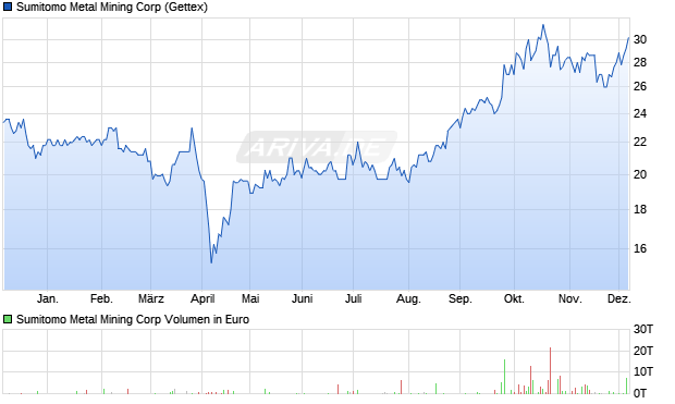 Sumitomo Metal Mining Aktie Chart