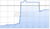 Sumitomo Metal Mining Corp Chart
