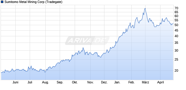 Sumitomo Metal Mining Aktie Chart