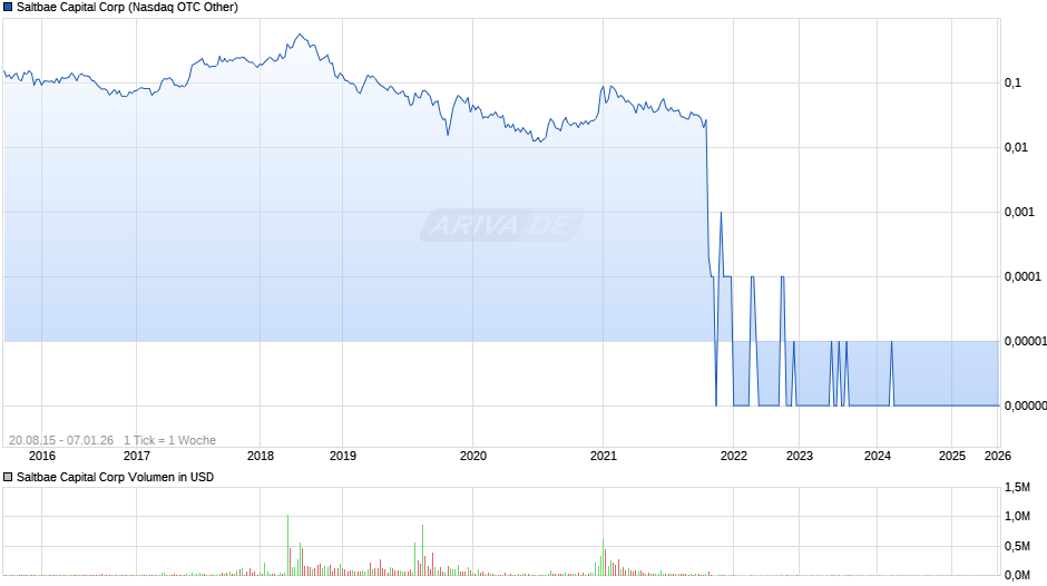 Saltbae Capital Chart