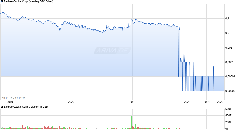 Saltbae Capital Chart
