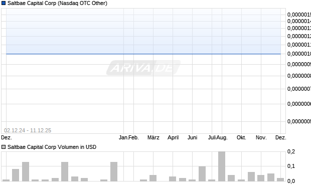 Saltbae Capital Aktie Chart
