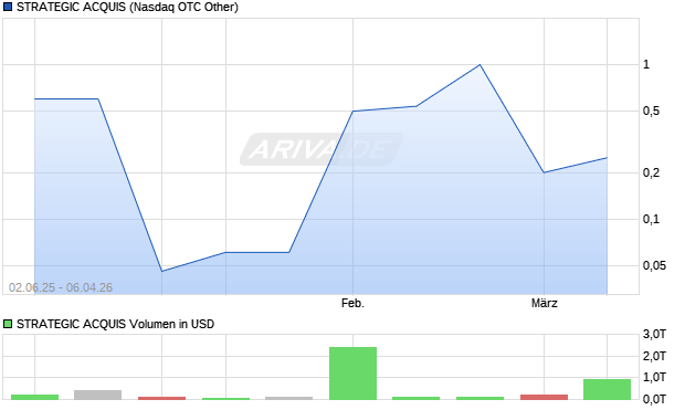 STRATEGIC ACQUIS Aktie Chart
