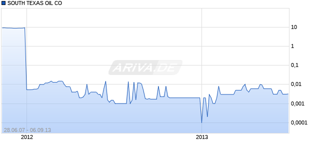 SOUTH TEXAS OIL CO Chart