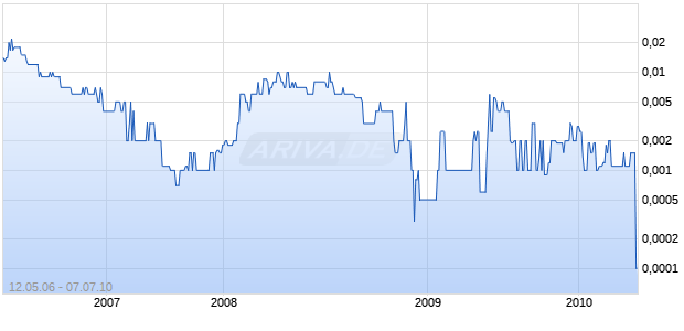 MICRO LABS INC Chart