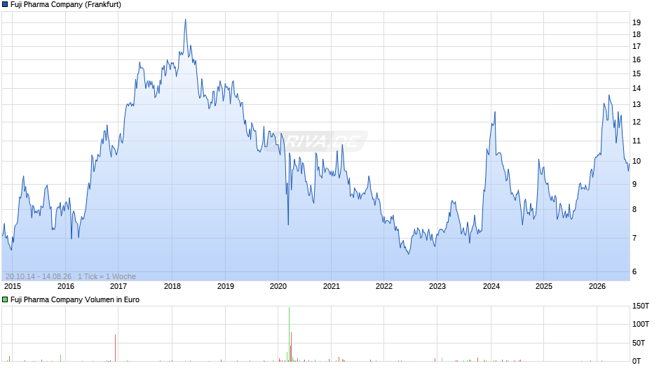 Fuji Pharma Chart